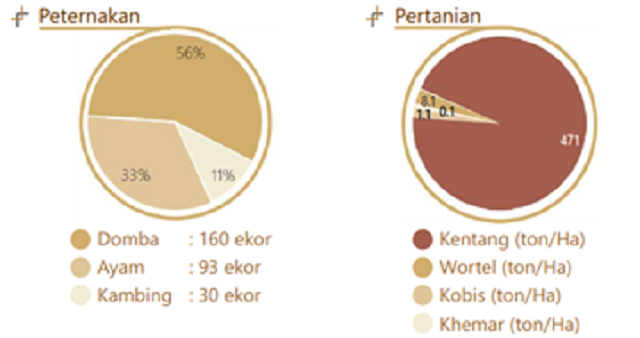 Angka Kepemilikan Peternakan dan Tingkat Produktivitas Pertanian Desa Igirmranak